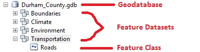 geodatabase ESRI